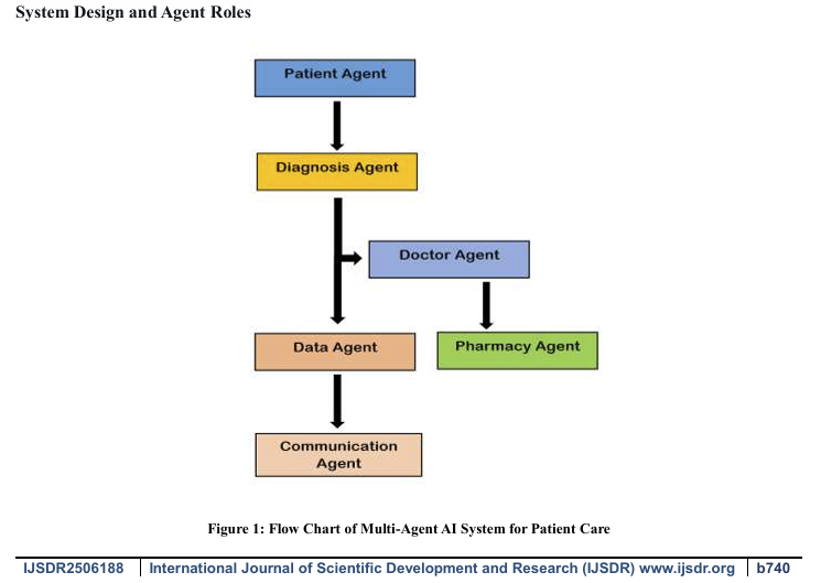 Multi Agent healthcare diagram