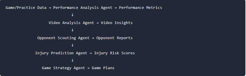 Multi Agent Sports analytics diagram